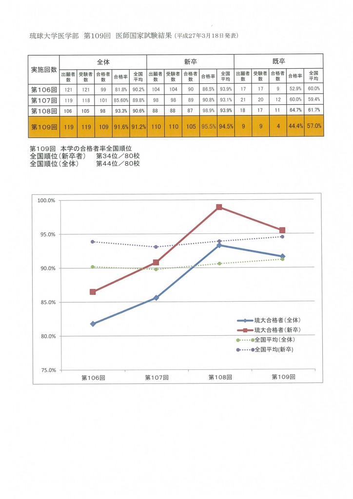 HP用109回学校別合格率